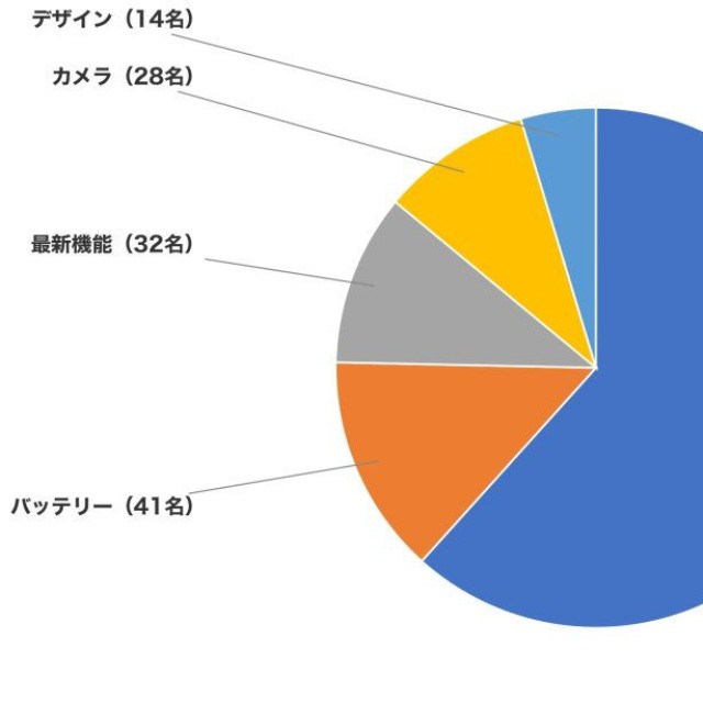 スマホ買い替えで最も重視するのは？（提供画像）