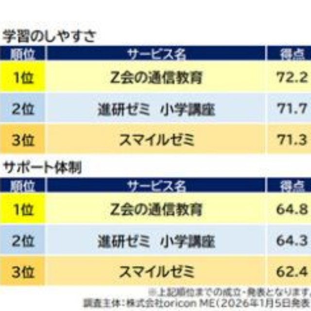 『小学生 通信教育』評価項目別ランキング（出典：オリコン顧客満足度®）