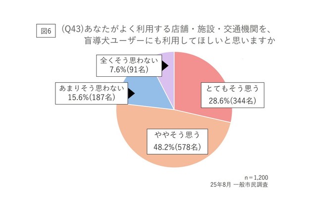 あなたがよく利用する店舗・施設・交通機関を、盲導犬ユーザーにも利用してほしいと思いますか（提供画像）