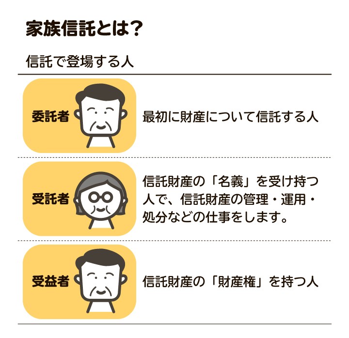 家族信託で登場する「委託者」「受託者」「受益者」の３者の一覧図