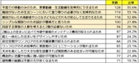 平屋に魅力を感じる（感じた）具体的な理由（提供画像）