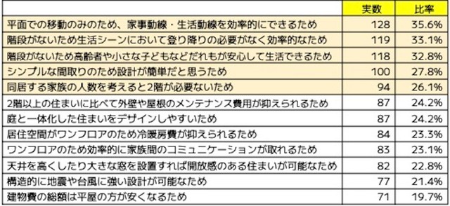 平屋に魅力を感じる（感じた）具体的な理由（提供画像）