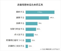 お金を貯めるための工夫（提供画像）