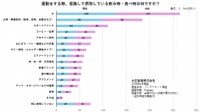 運動をする際、意識して摂取している飲み物・食べ物は何ですか？（提供画像）
