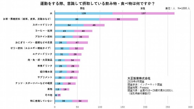 運動をする際、意識して摂取している飲み物・食べ物は何ですか？（提供画像）