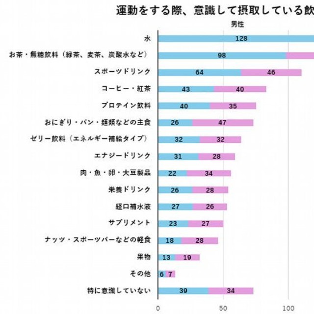 運動をする際、意識して摂取している飲み物・食べ物は何ですか？（提供画像）
