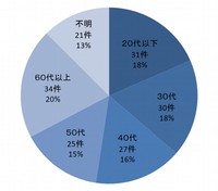 加害者の年齢別件数（提供画像）