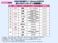 近畿圏女性の憧れの街