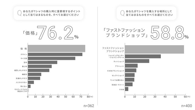 Tシャツの購入時に重要視するポイント／Tシャツを購入する場所（提供画像／TARROW TOKYO調べ）