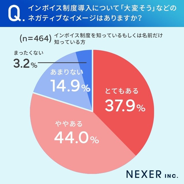 81.9％がインボイス制度導入について「大変そう」というイメージがある（提供画像）
