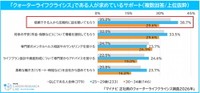 「クォーターライフクライシス」である人が求めているサポート（提供画像）