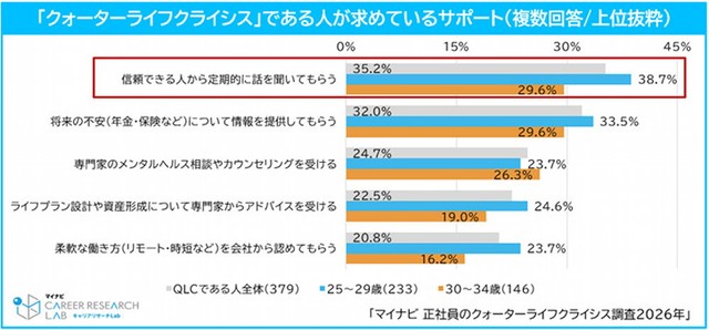 「クォーターライフクライシス」である人が求めているサポート（提供画像）