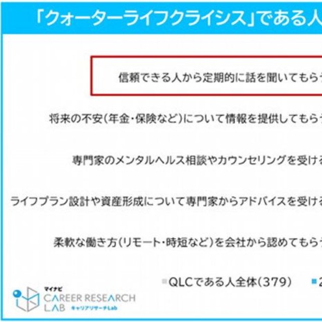 「クォーターライフクライシス」である人が求めているサポート（提供画像）