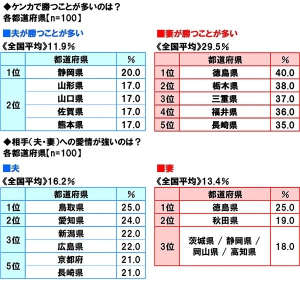 夫婦ゲンカで勝つのはどっち？（提供画像）
