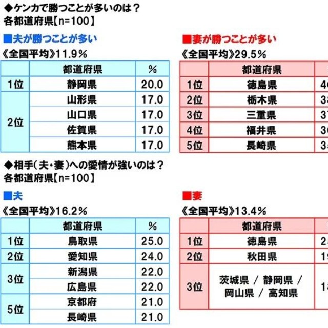 夫婦ゲンカで勝つのはどっち？（提供画像）
