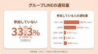 グループLINEの通知量
