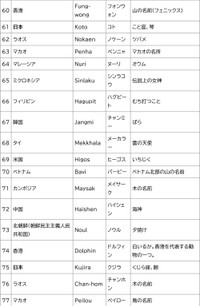 台風の名前60～77
