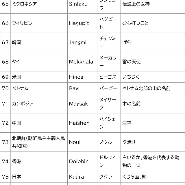 台風の名前60～77