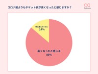 チケット代は高くなった？