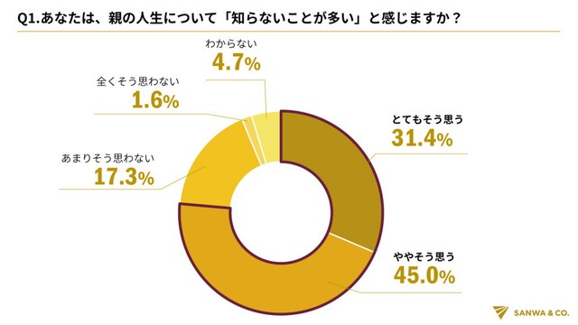 親の人生について「知らないことが多い」と感じるか（提供画像）