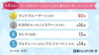 【女性】スノボやスキーに行くときに乗りたい車ランキング（提供画像）