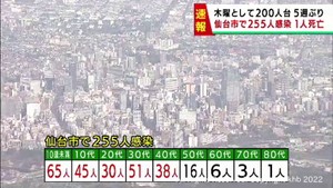 【速報】仙台市で新たに255人感染　前週から89人減少　患者1人死亡