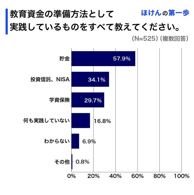 教育資金として実践している方法（提供画像）
