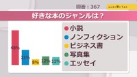 好きな本のジャンルは？【みんなに聞いてみた】