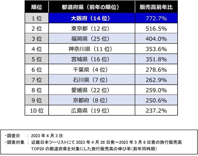 【近畿日本ツーリスト】ゴールデンウィーク・人気旅行先伸び率ランキング（提供画像）