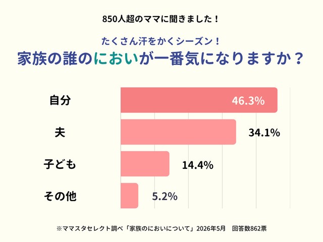 家族の誰のにおいが一番気になりますか？（提供画像）