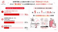 生理不順による困りごと（出典：クリニックフォア調べ）