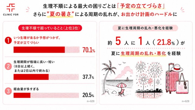 生理不順による困りごと（出典：クリニックフォア調べ）