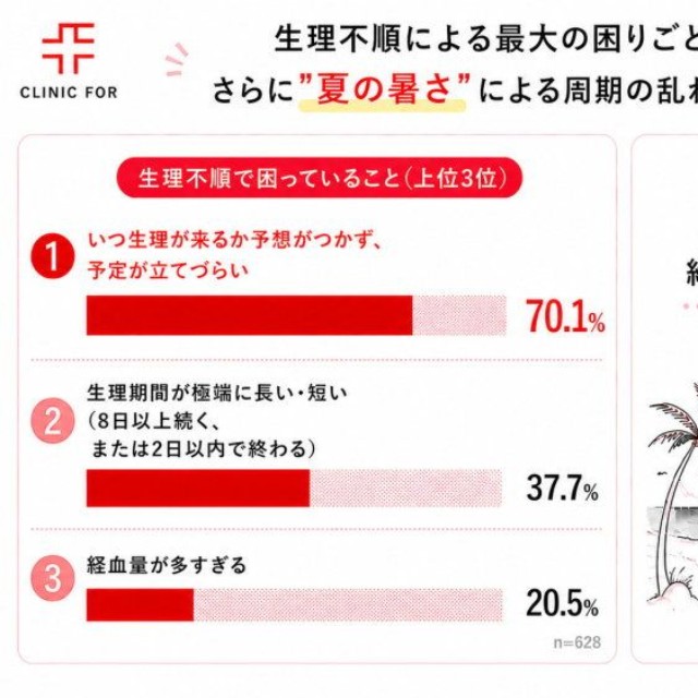 生理不順による困りごと（出典：クリニックフォア調べ）