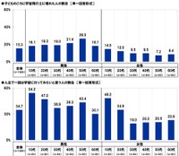 子どものころに宇宙飛行士に憧れたか／人生で一回は宇宙に行ってみたいと思うか（出典：スカパーJSAT調べ）