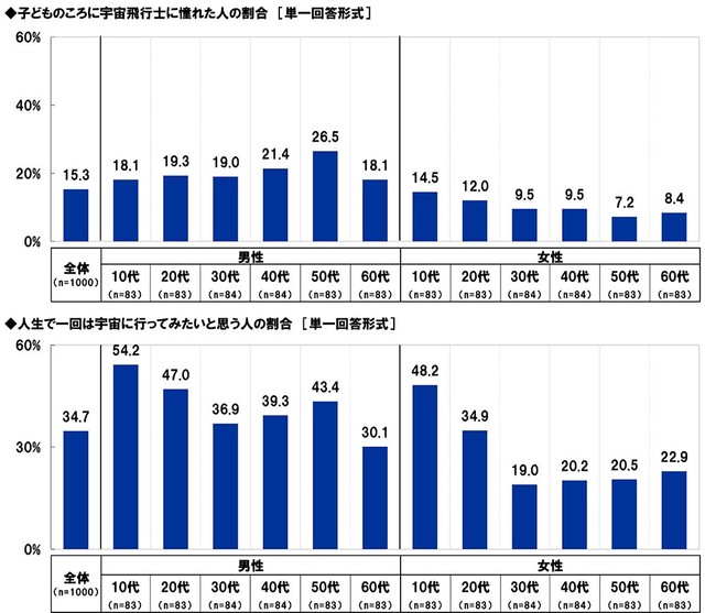 子どものころに宇宙飛行士に憧れたか／人生で一回は宇宙に行ってみたいと思うか（出典：スカパーJSAT調べ）