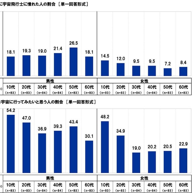 子どものころに宇宙飛行士に憧れたか／人生で一回は宇宙に行ってみたいと思うか（出典：スカパーJSAT調べ）