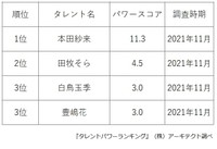 話題の子役女優ランキング（提供画像）