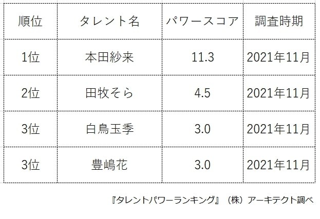 話題の子役女優ランキング（提供画像）