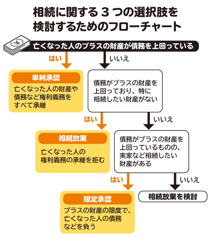 相続に関する3つの選択肢を検討するためのフローチャート。債務がプラスの財産を上回っている場合、単純承認は賢明な選択ではない