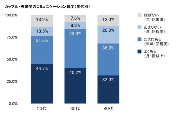 【年代別】夫婦やカップルにおけるお金のコミュニケーション頻度（提供画像）