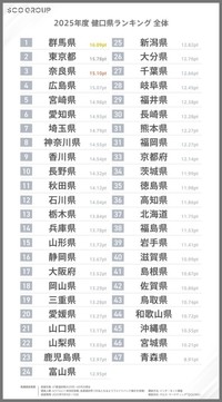 健口県ランキング全体（提供画像）