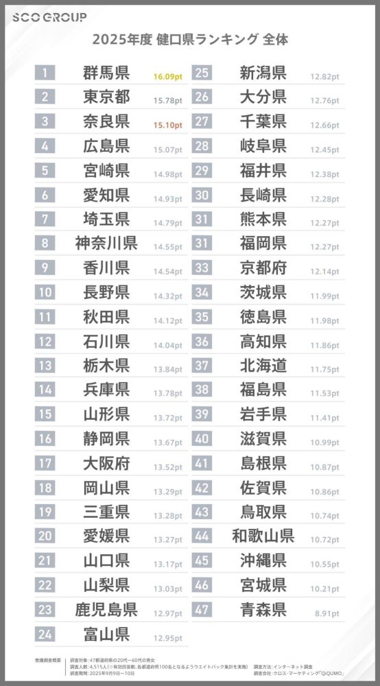 健口県ランキング全体（提供画像）