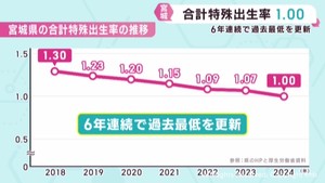 出生率１．００　宮城県が全国ワースト２位　６年連続で過去最低を更新