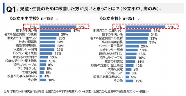 児童・生徒のために改善が必要な場所（提供画像）