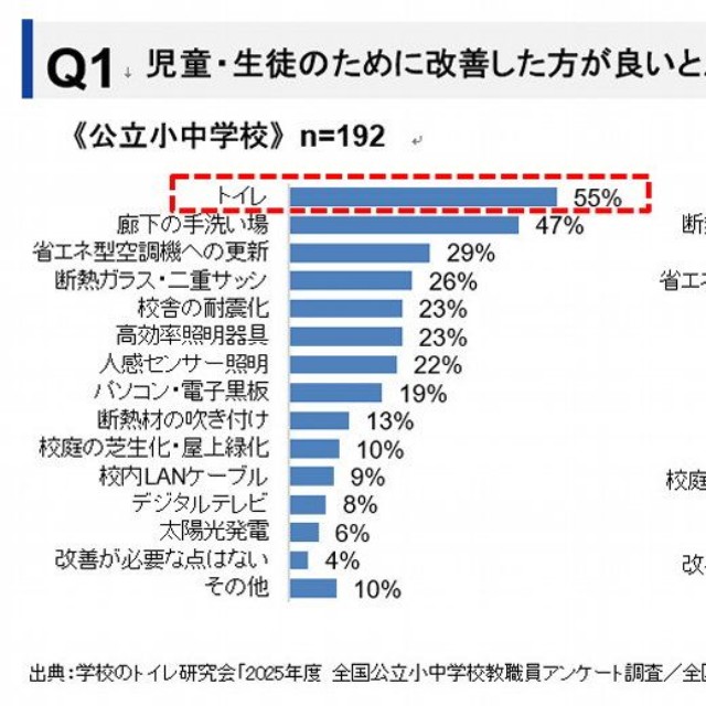 児童・生徒のために改善が必要な場所（提供画像）