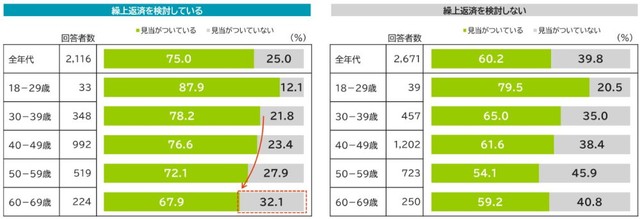 老後資金の必要額に対する認識状況（提供画像）