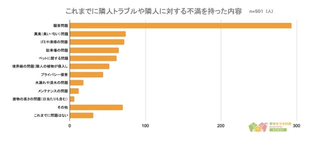 トラブルの原因は騒音問題が1位（提供画像）