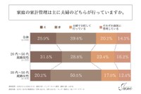 家庭の家計管理