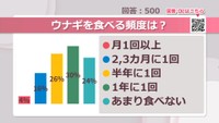 ウナギを食べる頻度は？【みんなに聞いてみた】
