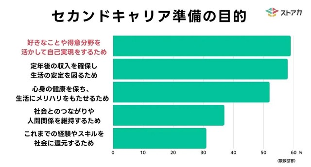 セカンドキャリア準備の目的（提供画像）